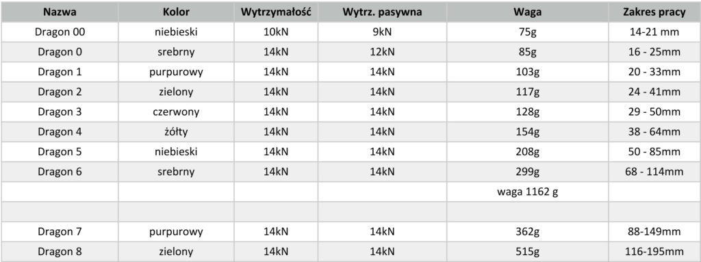 dmm dragon parametry