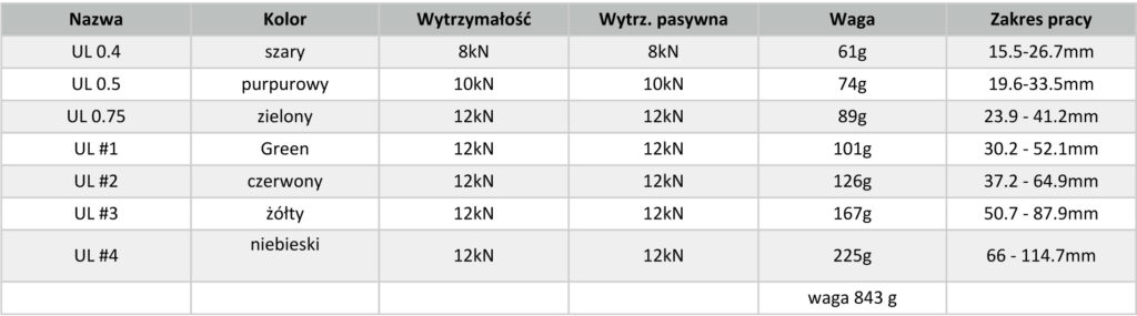 UL parametry
