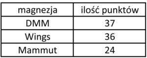 Tabela2. Najlepiej ocenione magnezje podczas testu