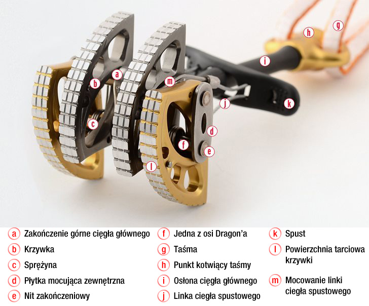 Budowa Frienda DMM Dragon II (fot. dmmclimbing.com)