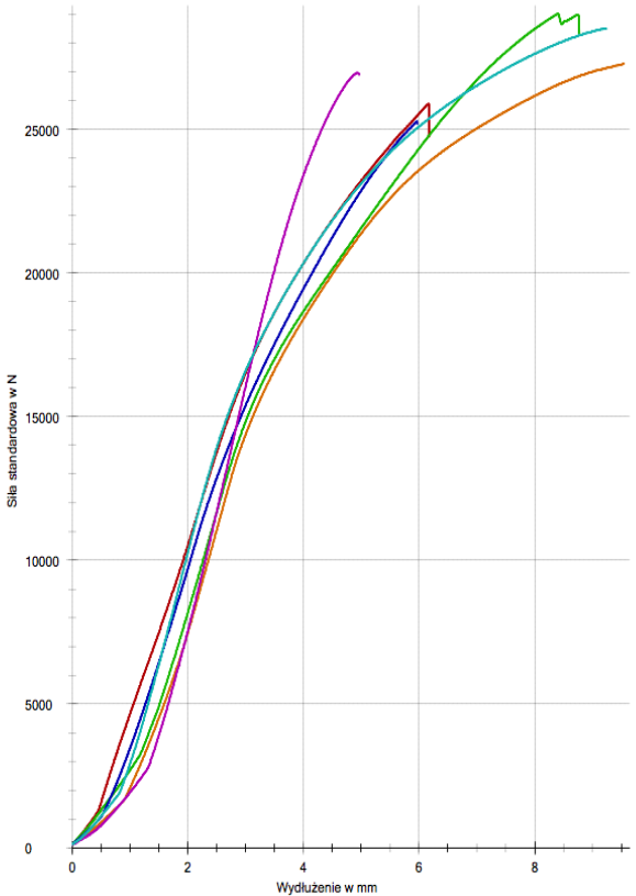 wykres przedstawiający siłę maksymalną potrzebną do zerwania próbki wyrażaną w N oraz wydłużenie karabinka w mm.