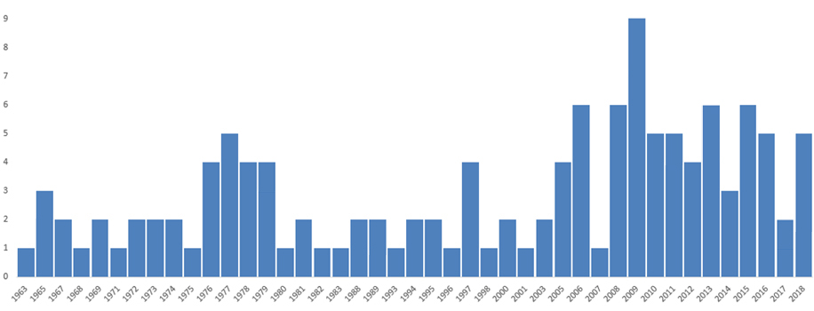 Wypadki wspinaczkowe spowodowane zerwaniem liny na przestrzeni lat 1964-2018 (źródło: Edelrid)