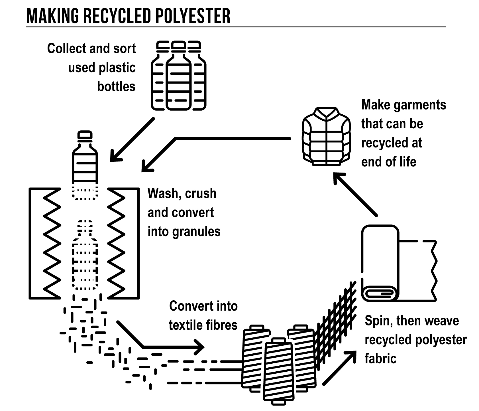 Schemat recyclingu (grafika millet.fr)